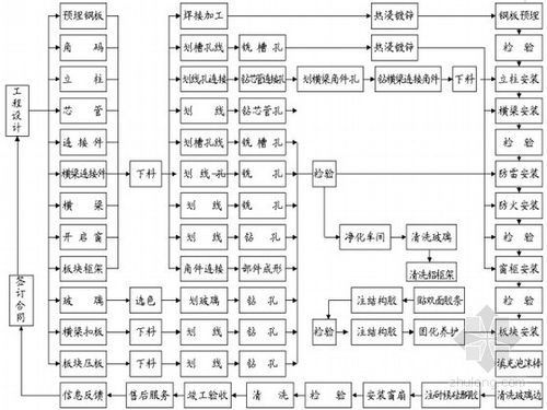[上海]建筑分项工程施工流程图(100余项)